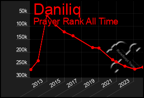 Total Graph of Daniliq