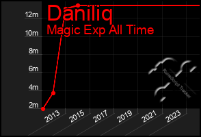 Total Graph of Daniliq