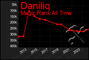 Total Graph of Daniliq