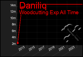 Total Graph of Daniliq