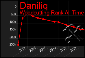 Total Graph of Daniliq