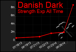 Total Graph of Danish Dark