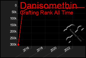 Total Graph of Danisomethin