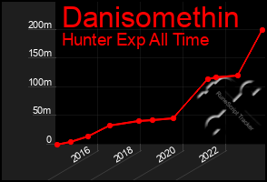 Total Graph of Danisomethin
