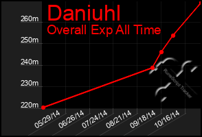 Total Graph of Daniuhl