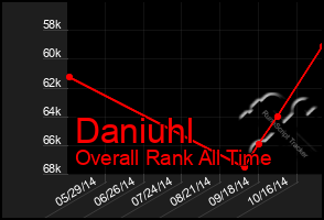 Total Graph of Daniuhl