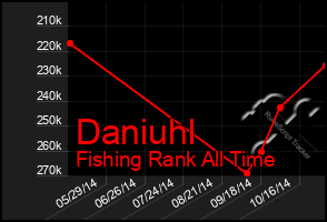 Total Graph of Daniuhl