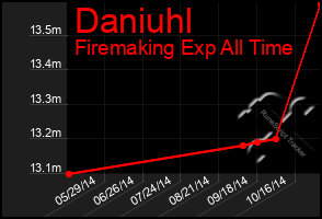 Total Graph of Daniuhl