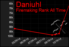 Total Graph of Daniuhl