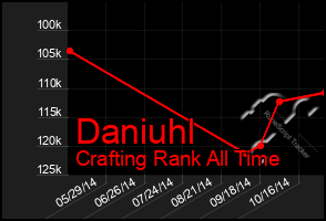 Total Graph of Daniuhl