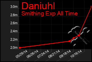 Total Graph of Daniuhl