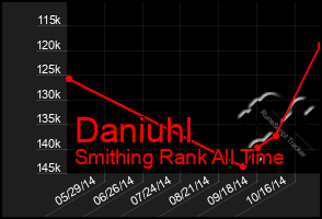 Total Graph of Daniuhl