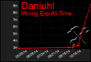 Total Graph of Daniuhl