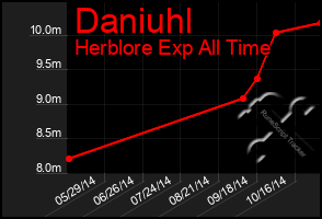 Total Graph of Daniuhl