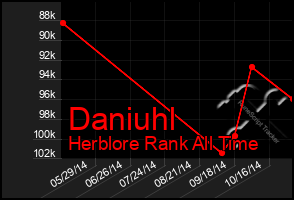 Total Graph of Daniuhl