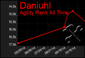 Total Graph of Daniuhl