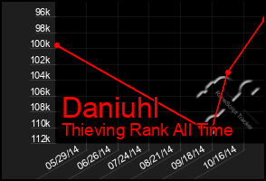 Total Graph of Daniuhl