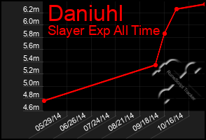 Total Graph of Daniuhl