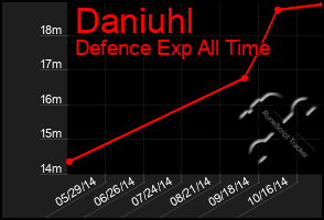 Total Graph of Daniuhl