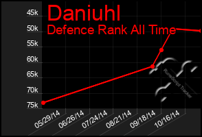 Total Graph of Daniuhl