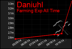 Total Graph of Daniuhl