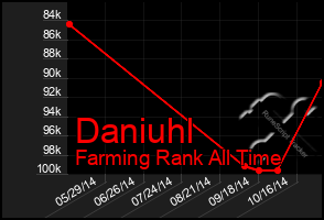 Total Graph of Daniuhl