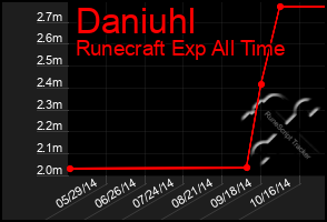 Total Graph of Daniuhl