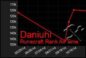 Total Graph of Daniuhl