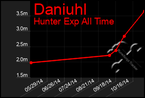 Total Graph of Daniuhl