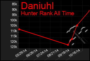 Total Graph of Daniuhl