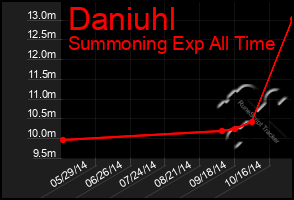 Total Graph of Daniuhl