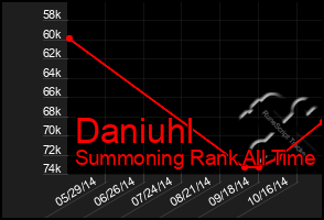 Total Graph of Daniuhl