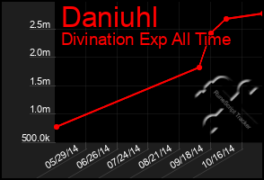 Total Graph of Daniuhl