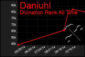 Total Graph of Daniuhl