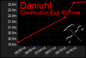 Total Graph of Daniuhl