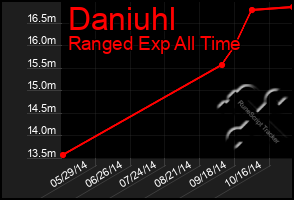 Total Graph of Daniuhl