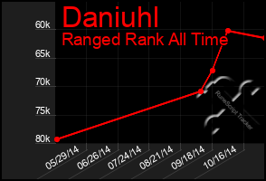 Total Graph of Daniuhl