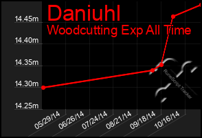 Total Graph of Daniuhl