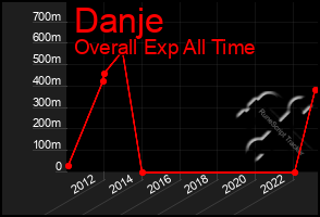 Total Graph of Danje