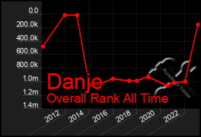 Total Graph of Danje