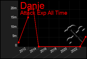 Total Graph of Danje