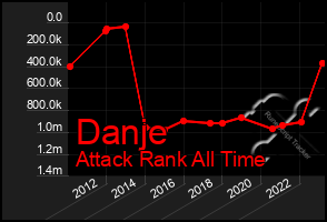 Total Graph of Danje