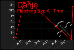 Total Graph of Danje