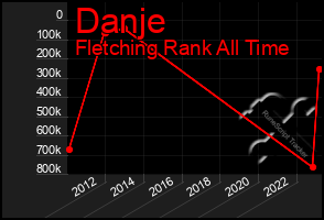 Total Graph of Danje