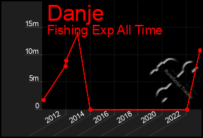 Total Graph of Danje