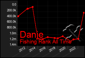 Total Graph of Danje