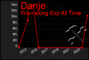 Total Graph of Danje