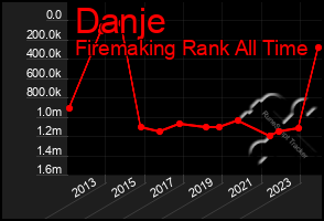 Total Graph of Danje