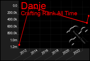 Total Graph of Danje