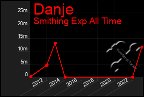 Total Graph of Danje